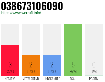 Rufnummer 038673106090 Telefonnummer 038673106090