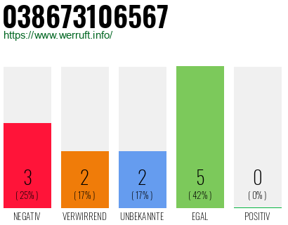 Rufnummer 038673106567 Telefonnummer 038673106567