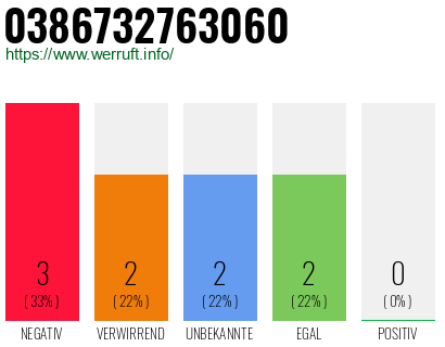Rufnummer 0386732763060 Telefonnummer 0386732763060