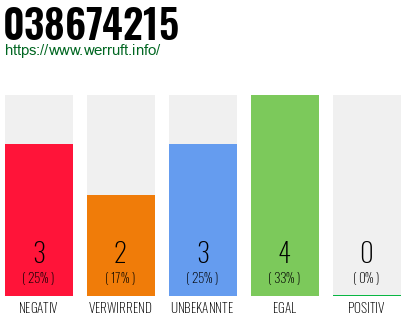 Rufnummer 038674215 Telefonnummer 038674215