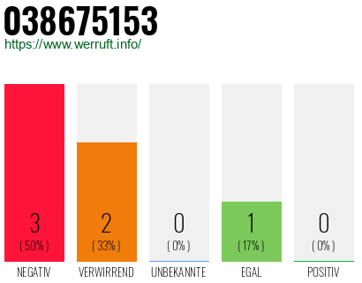 Rufnummer 038675153 Telefonnummer 038675153