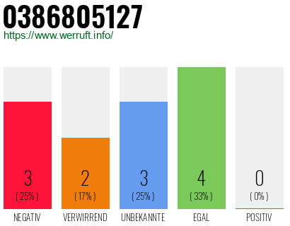Rufnummer 0386805127 Telefonnummer 0386805127
