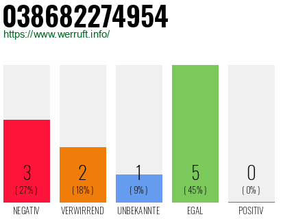 Rufnummer 038682274954 Telefonnummer 038682274954
