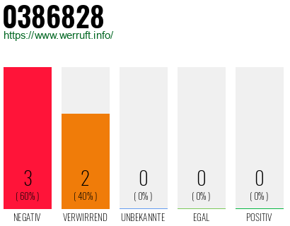 Rufnummer 0386828 Telefonnummer 0386828