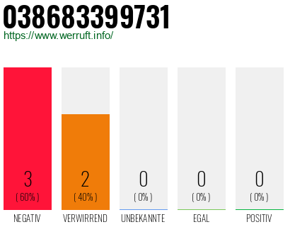 Rufnummer 038683399731 Telefonnummer 038683399731