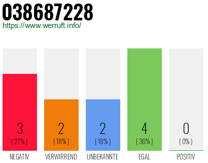 Rufnummer 038687228 Telefonnummer 038687228