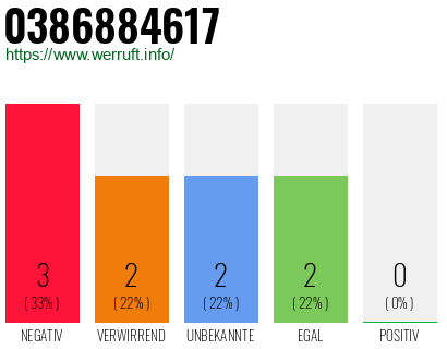 Rufnummer 0386884617 Telefonnummer 0386884617