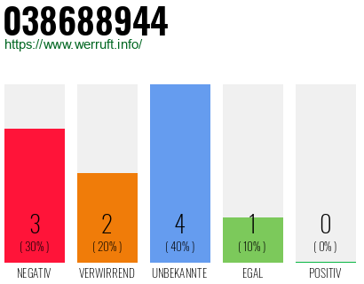 Rufnummer 038688944 Telefonnummer 038688944