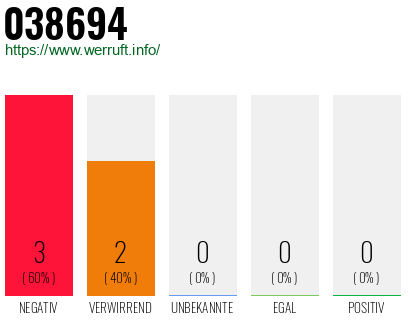 Rufnummer 038694 Telefonnummer 038694