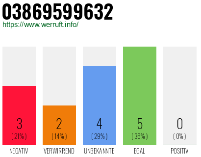 Rufnummer 03869599632 Telefonnummer 03869599632