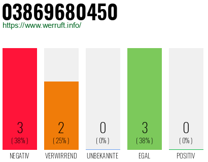 Rufnummer 03869680450 Telefonnummer 03869680450