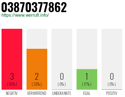 Rufnummer 03870377862 Telefonnummer 03870377862