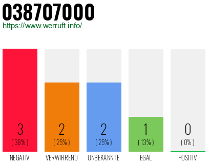 Rufnummer 038707000 Telefonnummer 038707000