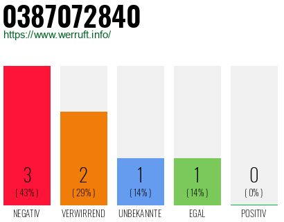 Rufnummer 0387072840 Telefonnummer 0387072840