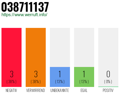 Rufnummer 038711137 Telefonnummer 038711137