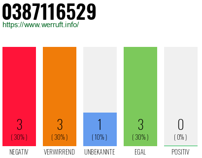 Rufnummer 0387116529 Telefonnummer 0387116529