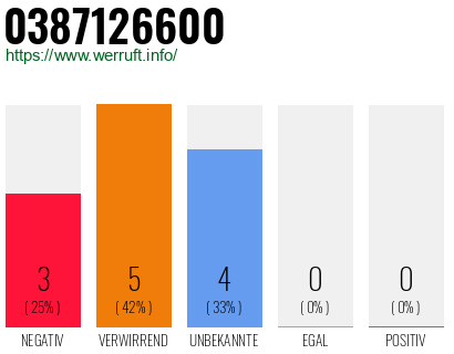Rufnummer 0387126600 Telefonnummer 0387126600