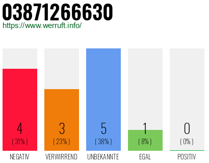Rufnummer 03871266630 Telefonnummer 03871266630