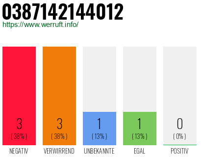 Rufnummer 0387142144012 Telefonnummer 0387142144012