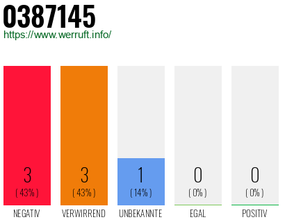 Rufnummer 0387145 Telefonnummer 0387145