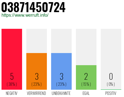 Rufnummer 03871450724 Telefonnummer 03871450724