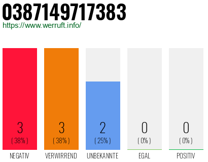 Rufnummer 0387149717383 Telefonnummer 0387149717383