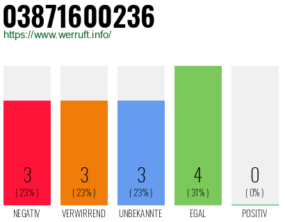 Rufnummer 03871600236 Telefonnummer 03871600236