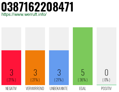 Rufnummer 0387162208471 Telefonnummer 0387162208471
