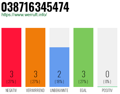 Rufnummer 038716345474 Telefonnummer 038716345474