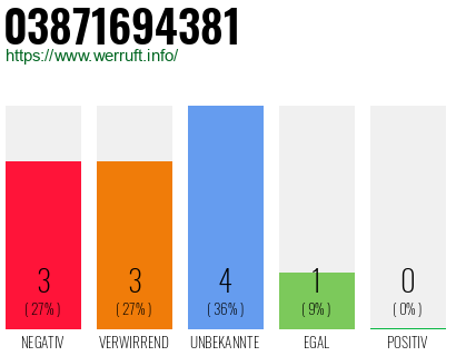 Rufnummer 03871694381 Telefonnummer 03871694381