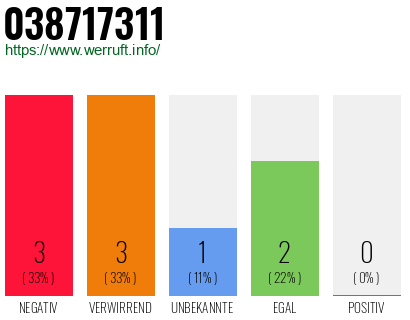 Rufnummer 038717311 Telefonnummer 038717311