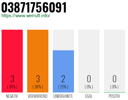Rufnummer 03871756091 Telefonnummer 03871756091