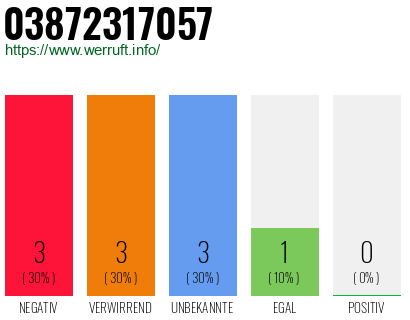 Rufnummer 03872317057 Telefonnummer 03872317057