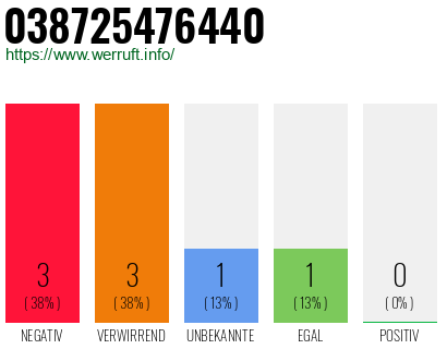 Rufnummer 038725476440 Telefonnummer 038725476440