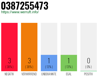 Rufnummer 0387255473 Telefonnummer 0387255473
