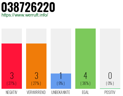 Rufnummer 038726220 Telefonnummer 038726220