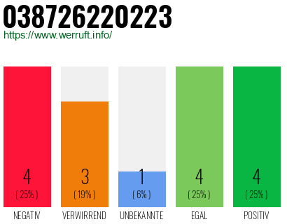 Rufnummer 038726220223 Telefonnummer 038726220223