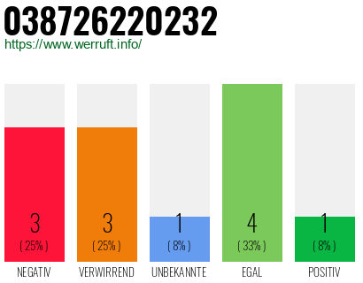 Rufnummer 038726220232 Telefonnummer 038726220232
