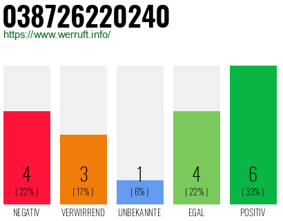 Rufnummer 038726220240 Telefonnummer 038726220240