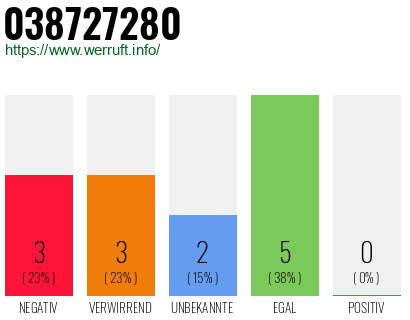 Rufnummer 038727280 Telefonnummer 038727280