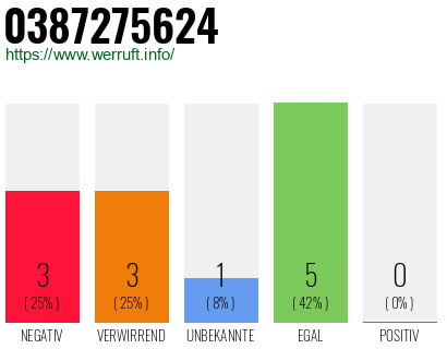 Rufnummer 0387275624 Telefonnummer 0387275624