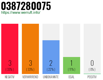 Rufnummer 0387280075 Telefonnummer 0387280075