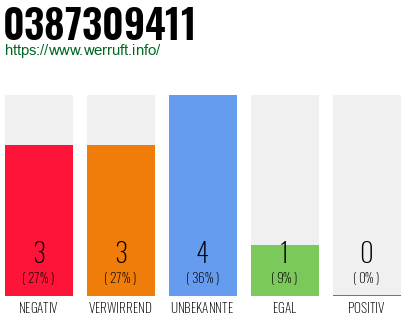 Rufnummer 0387309411 Telefonnummer 0387309411