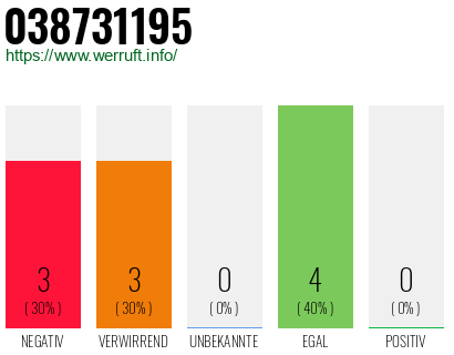 Rufnummer 038731195 Telefonnummer 038731195