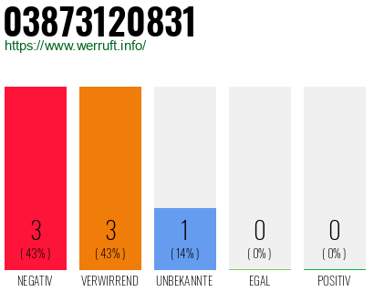 Rufnummer 03873120831 Telefonnummer 03873120831