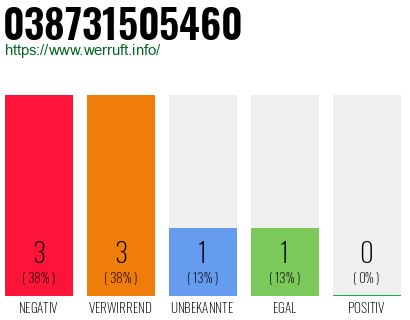 Rufnummer 038731505460 Telefonnummer 038731505460