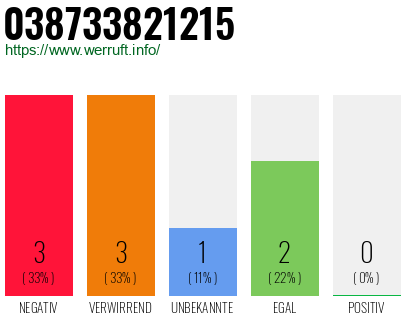 Rufnummer 038733821215 Telefonnummer 038733821215