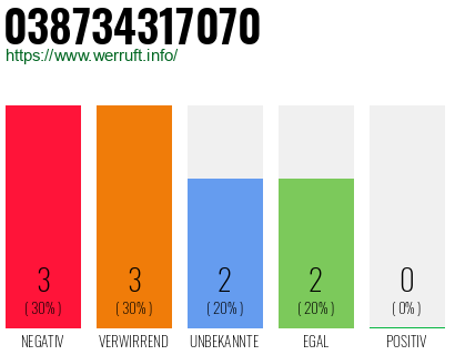Rufnummer 038734317070 Telefonnummer 038734317070