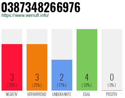Rufnummer 0387348266976 Telefonnummer 0387348266976