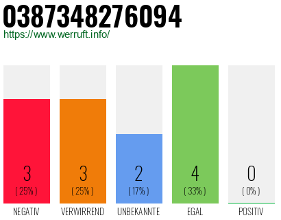 Rufnummer 0387348276094 Telefonnummer 0387348276094